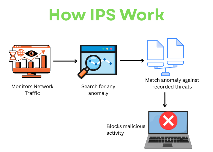 ips working diagram